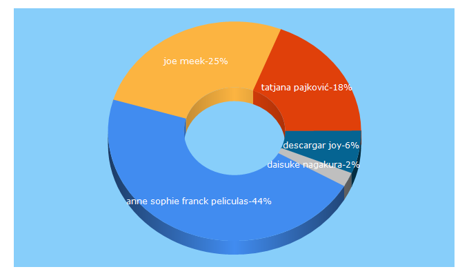 Top 5 Keywords send traffic to 3peliculas.com