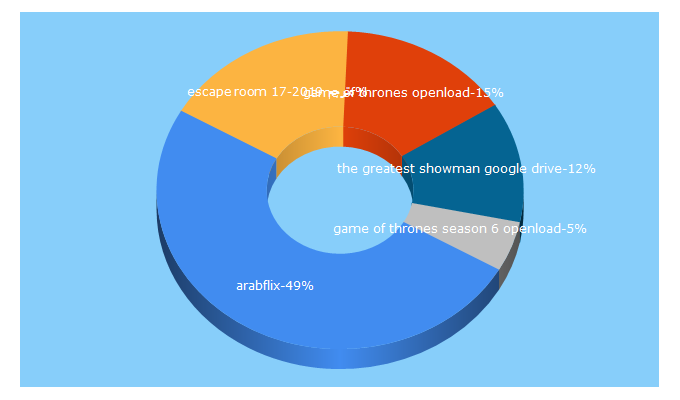 Top 5 Keywords send traffic to 3rabflix.com