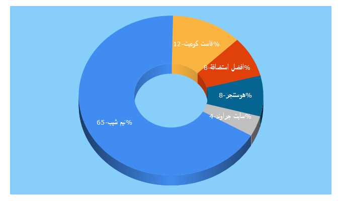 Top 5 Keywords send traffic to 3rabreviews.com