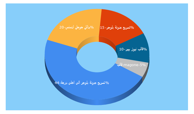 Top 5 Keywords send traffic to 3rabsweb.com