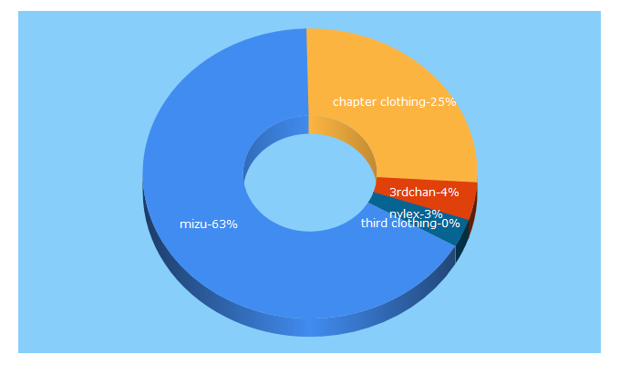 Top 5 Keywords send traffic to 3rdchapter.com