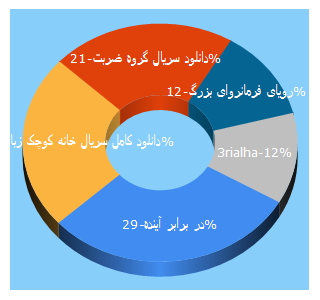 Top 5 Keywords send traffic to 3rialha.ir