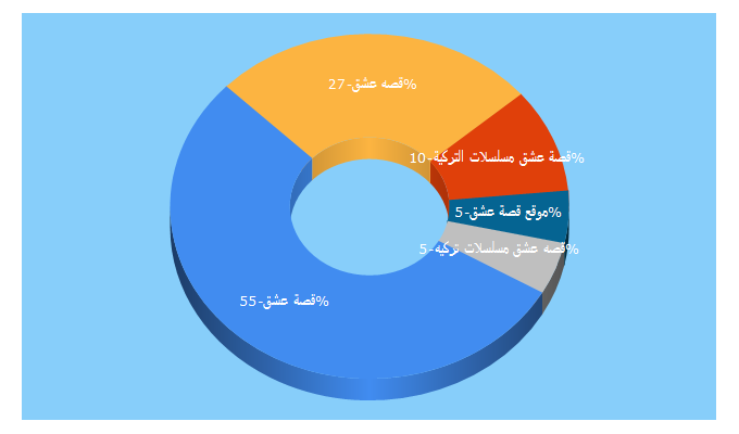 Top 5 Keywords send traffic to 3sk.video