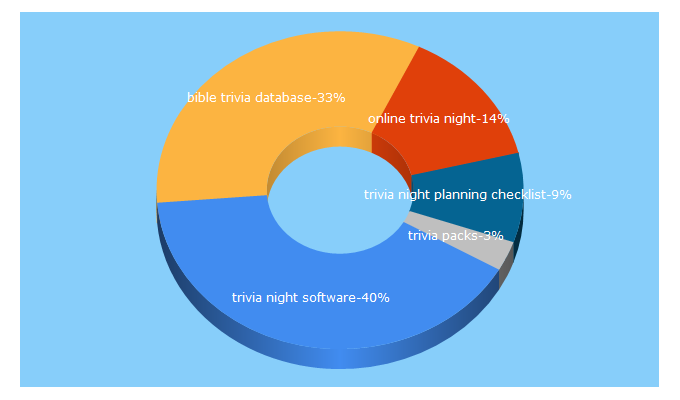 Top 5 Keywords send traffic to 3streetstrivia.com