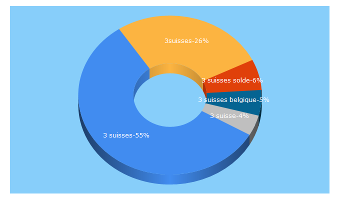 Top 5 Keywords send traffic to 3suisses.be