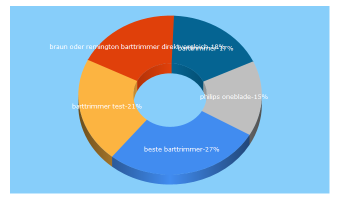 Top 5 Keywords send traffic to 3tage-bart-rasierer.de