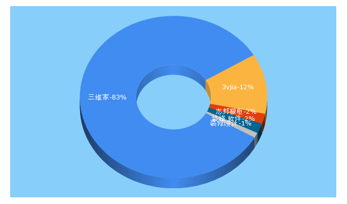 Top 5 Keywords send traffic to 3vjia.com