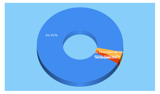 Top 5 Keywords send traffic to 3w-international.com