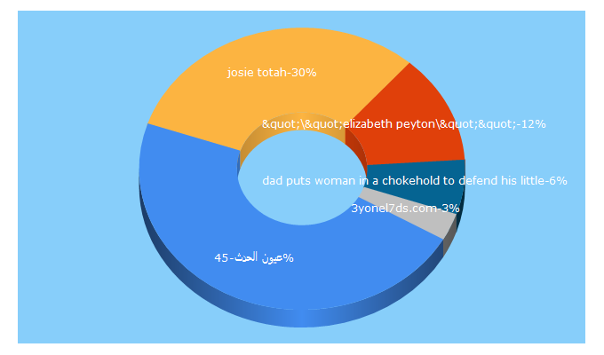 Top 5 Keywords send traffic to 3yonel7ds.com