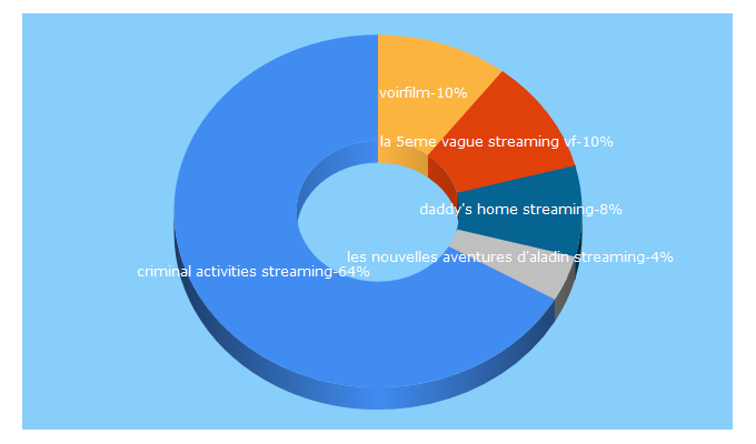 Top 5 Keywords send traffic to 4-streaming.com