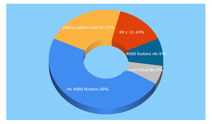 Top 5 Keywords send traffic to 4000footers.com