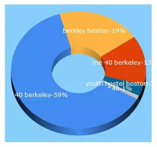 Top 5 Keywords send traffic to 40berkeley.com