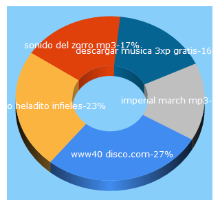 Top 5 Keywords send traffic to 40discos.cc