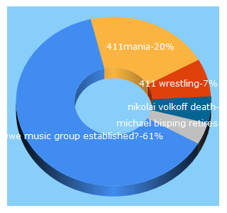 Top 5 Keywords send traffic to 411mania.com