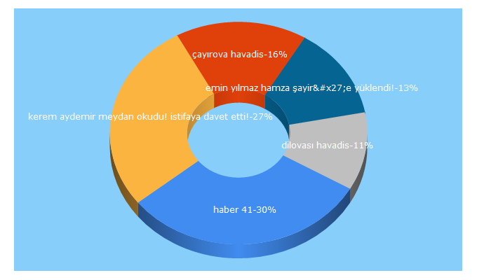 Top 5 Keywords send traffic to 41havadis.com