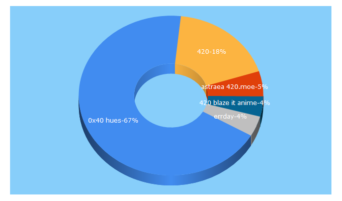 Top 5 Keywords send traffic to 420.moe