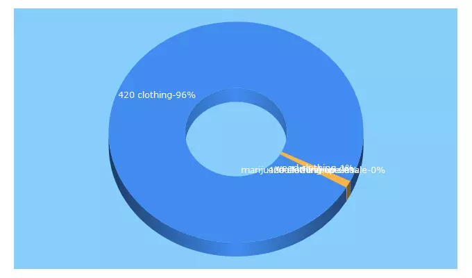 Top 5 Keywords send traffic to 420clothing.com