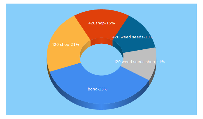 Top 5 Keywords send traffic to 420shop.nl