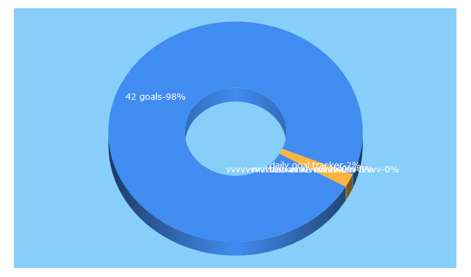 Top 5 Keywords send traffic to 42goals.com