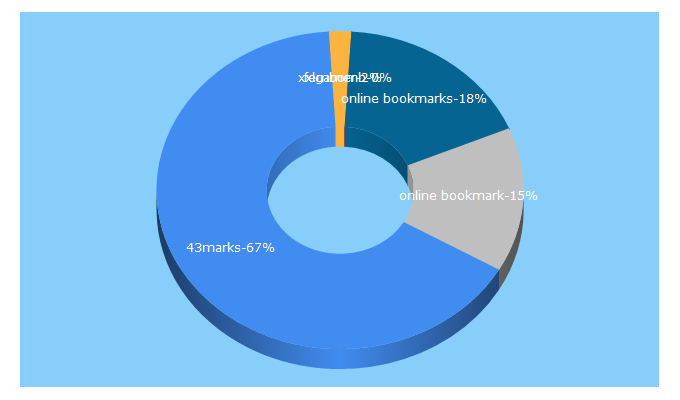 Top 5 Keywords send traffic to 43marks.com