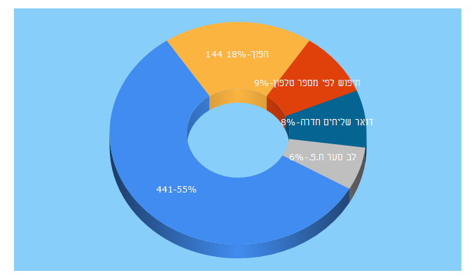 Top 5 Keywords send traffic to 441il.com