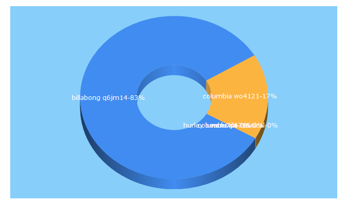 Top 5 Keywords send traffic to 44boardshop.fr