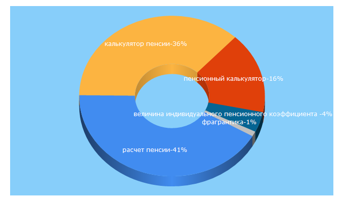 Top 5 Keywords send traffic to 45-90.ru