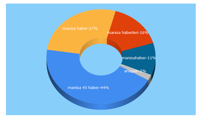 Top 5 Keywords send traffic to 45haber.com