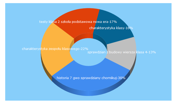 Top 5 Keywords send traffic to 45minut.pl