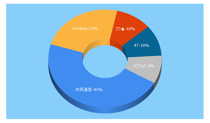Top 5 Keywords send traffic to 47news.jp