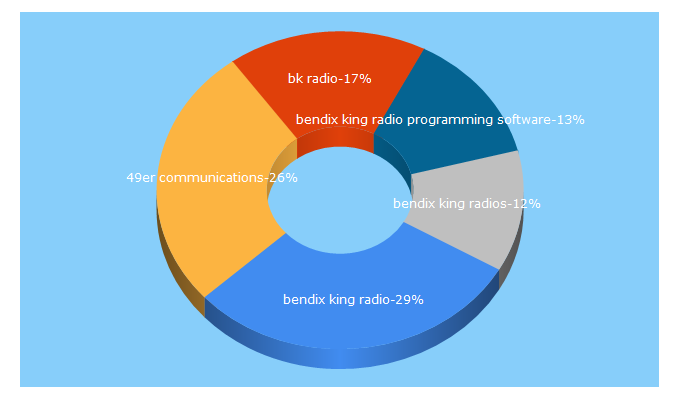 Top 5 Keywords send traffic to 49ercommunications.com