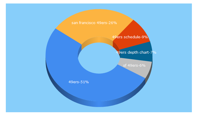 Top 5 Keywords send traffic to 49ers.com