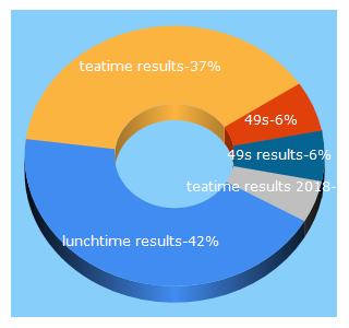 Top 5 Keywords send traffic to 49s.events