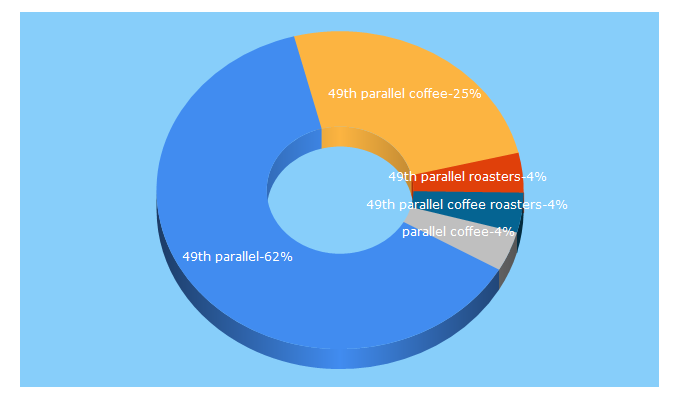 Top 5 Keywords send traffic to 49thcoffee.com