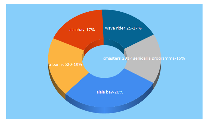 Top 5 Keywords send traffic to 4actionsport.it