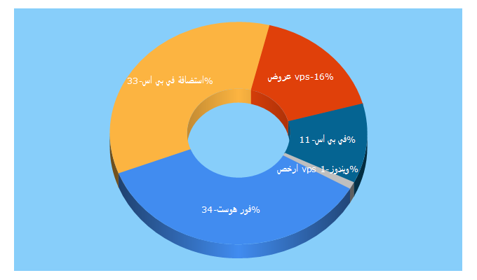 Top 5 Keywords send traffic to 4bhost.com