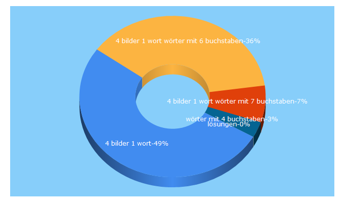 Top 5 Keywords send traffic to 4bilder-1wort.net