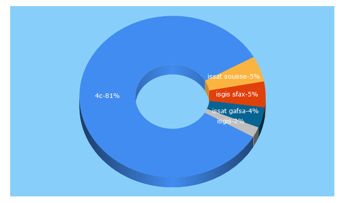 Top 5 Keywords send traffic to 4c.tn