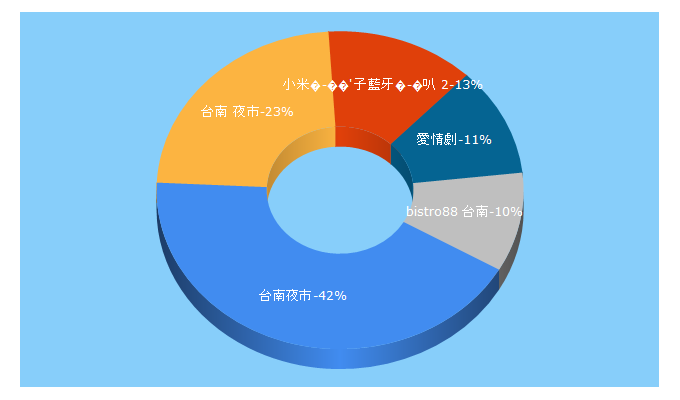 Top 5 Keywords send traffic to 4co.tw