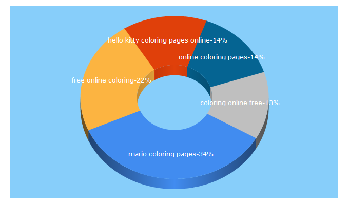 Top 5 Keywords send traffic to 4coloring.com