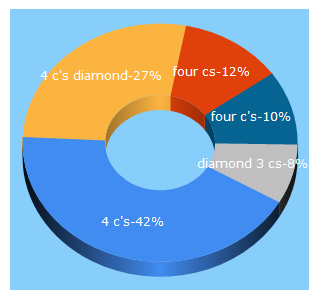 Top 5 Keywords send traffic to 4diamond.com