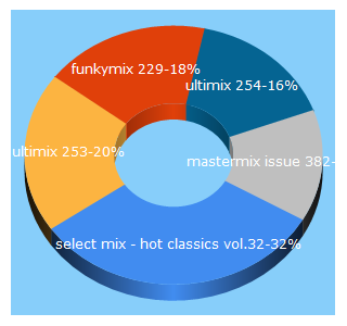 Top 5 Keywords send traffic to 4djz.com