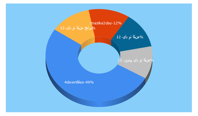 Top 5 Keywords send traffic to 4downfiles.org