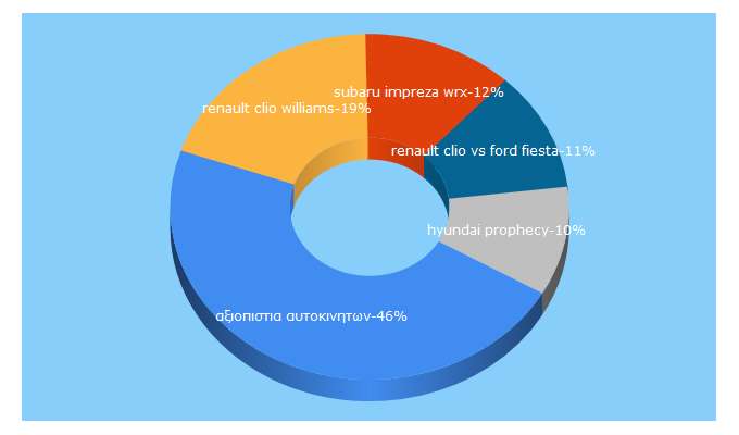 Top 5 Keywords send traffic to 4drivers.gr