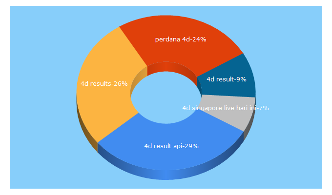 Top 5 Keywords send traffic to 4dyes.com