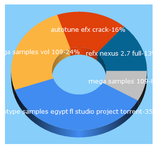 Top 5 Keywords send traffic to 4fullz.com