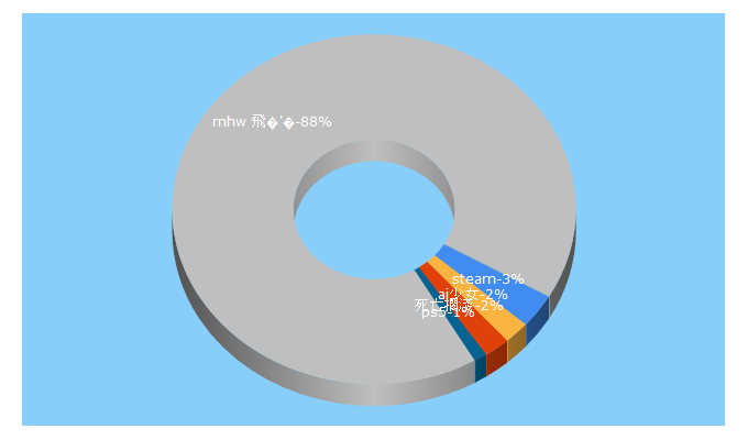 Top 5 Keywords send traffic to 4gamers.com.tw