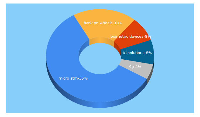 Top 5 Keywords send traffic to 4gid.com