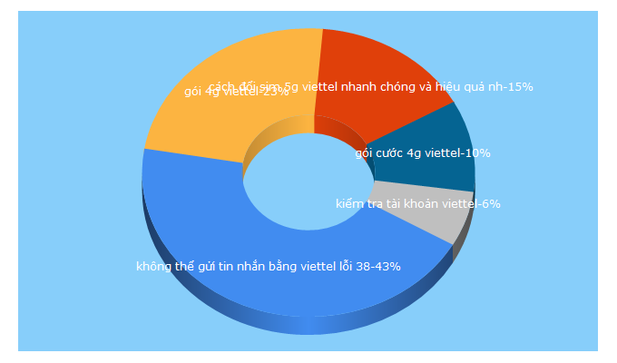 Top 5 Keywords send traffic to 4gviettel.vn