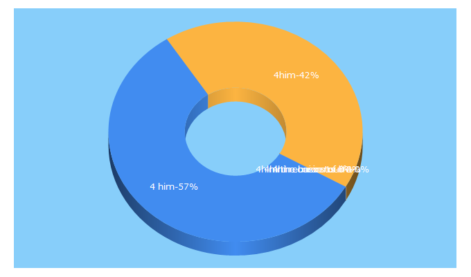 Top 5 Keywords send traffic to 4him.net